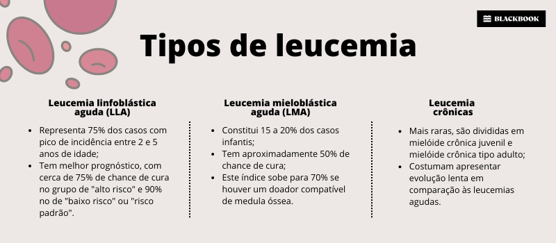 Tipos de leucemia (LLA, LMA, leucemias crônicas)
