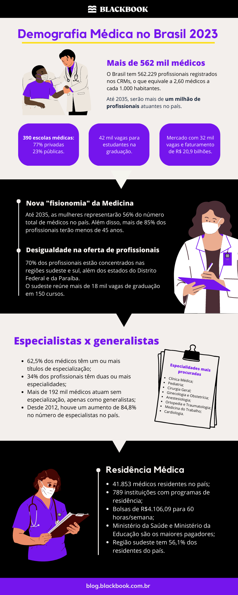 Infográfico com dados da Demografia Médica no Brasil 2023