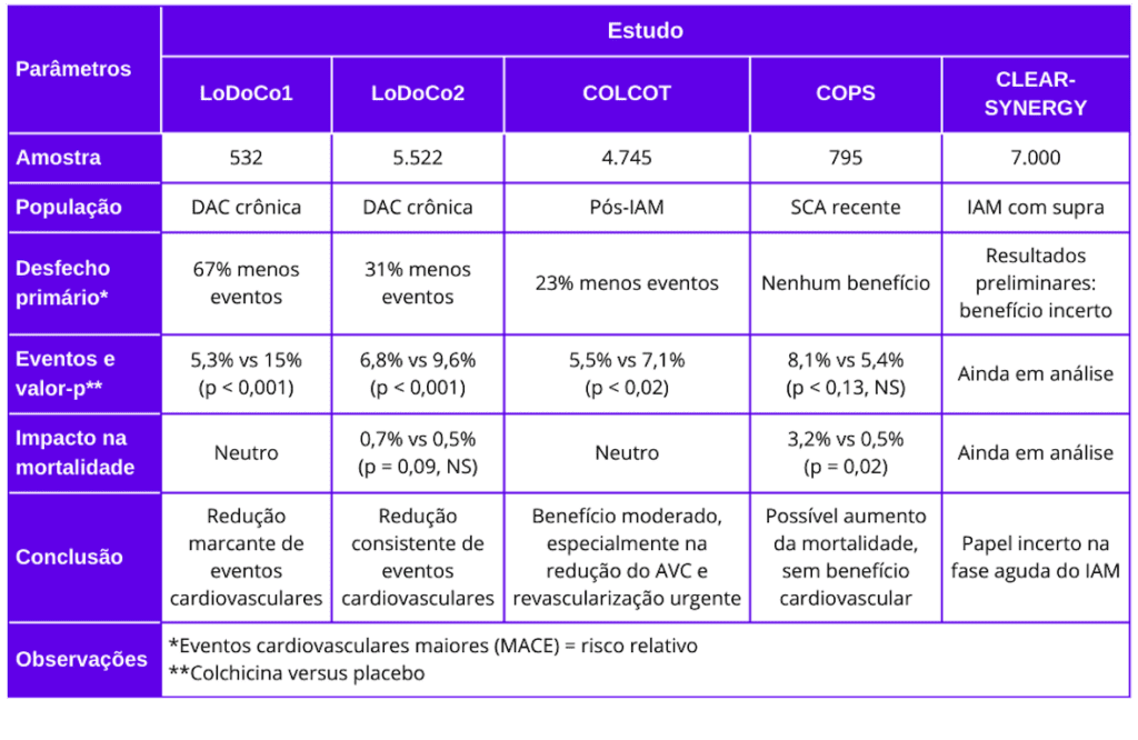 Colchicina na prevenção do risco cardiovascular: resultados dos principais estudos.
