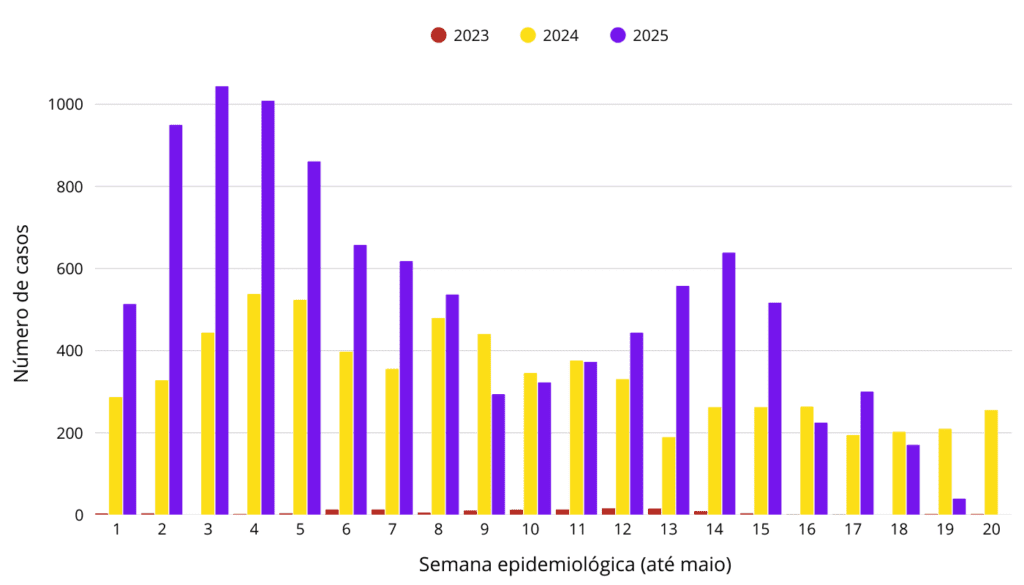 Casos de Febre Oropouche por Semana Epidemiológica (até SE 20) - Brasil, 2023-2025.