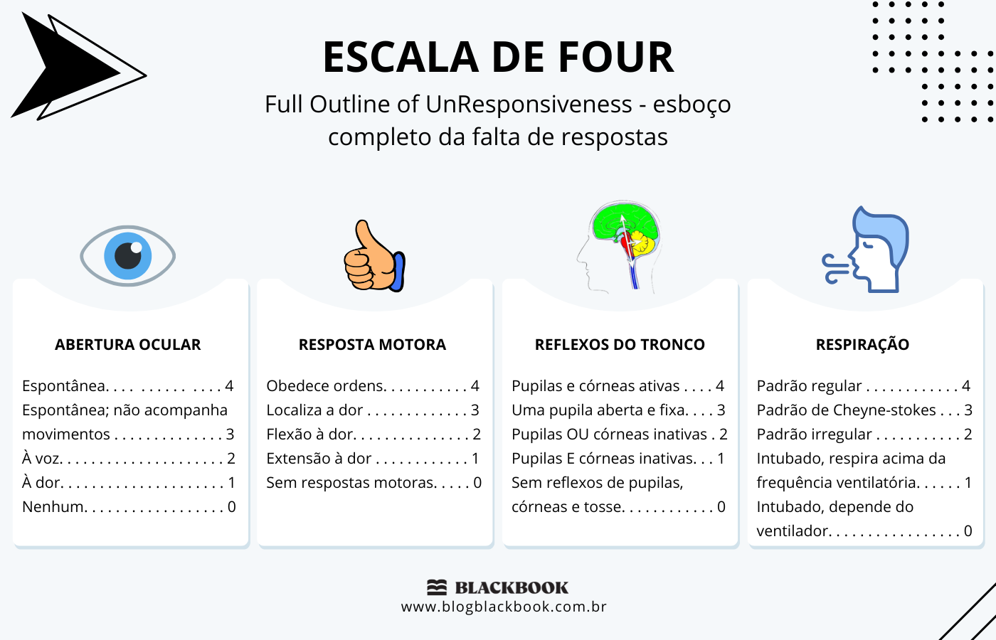 Critérios da escala de coma de FOUR